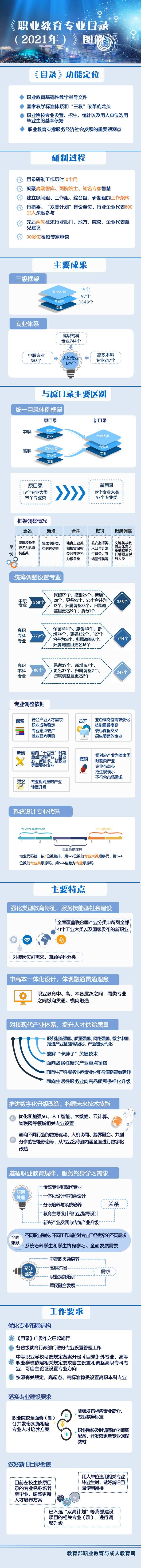 图解：《职业教育专业目录（2021年）》