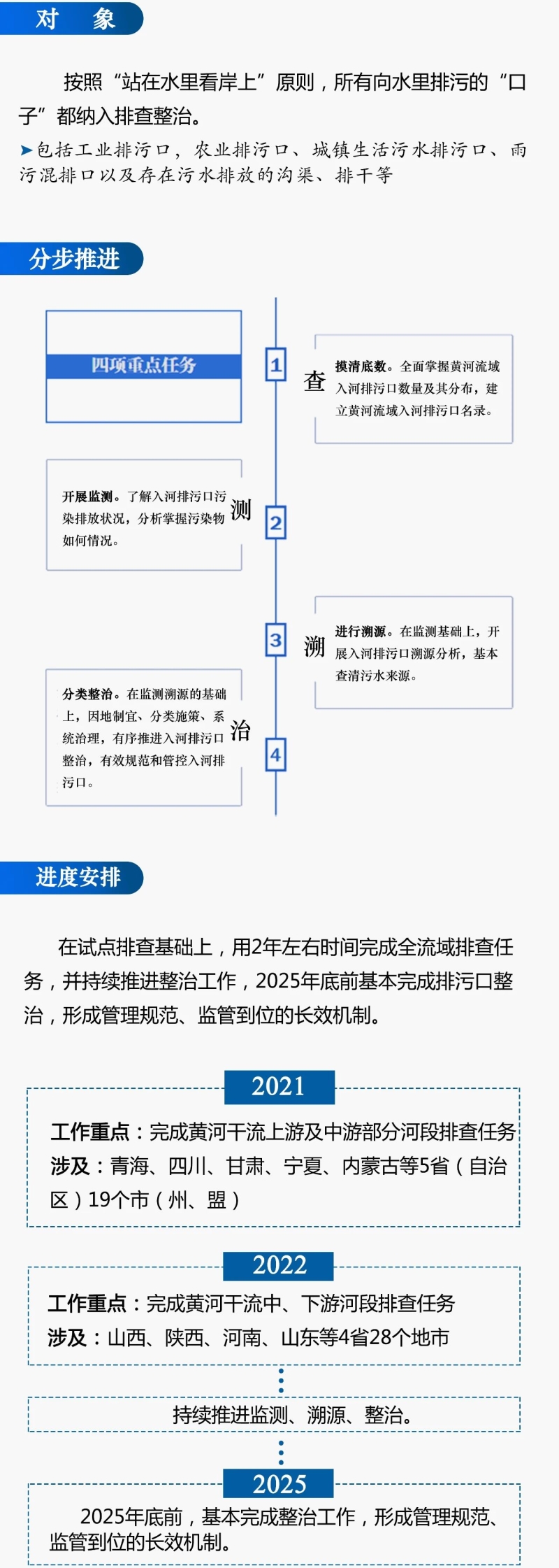 一图读懂黄河流域入河排污口排查整治专项行动